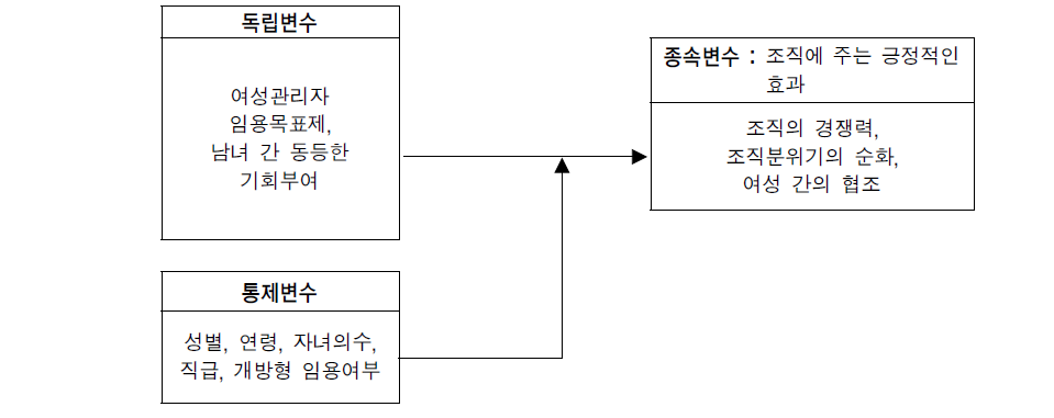 연구 모형