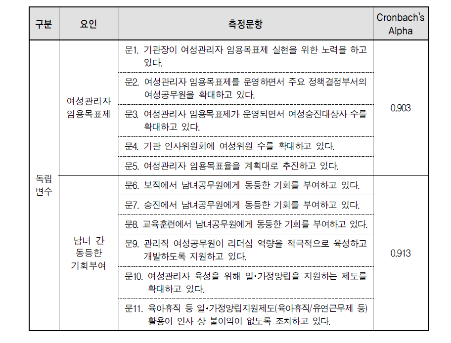 요인분석 및 신뢰도분석