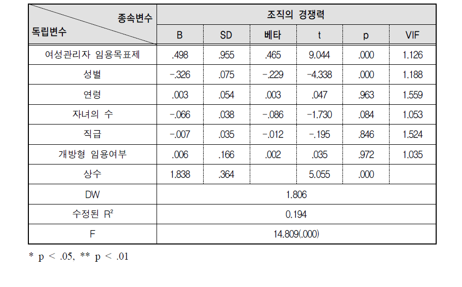 여성관리자 임용목표제가 조직의 경쟁력에 미치는 영향