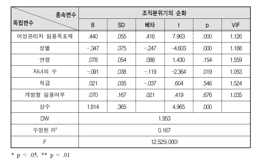 여성관리자 임용목표제가 조직분위기의 순화에 미치는 영향