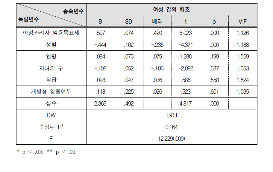 여성관리자 임용목표제가 여성 간의 협조에 미치는 영향