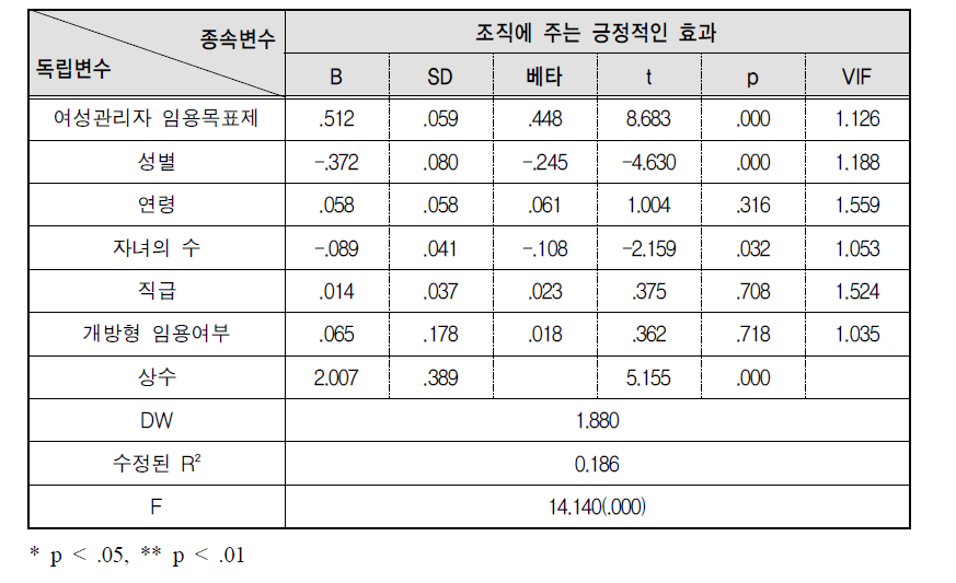 여성관리자 임용목표제가 조직에 주는 긍정적인 효과에 미치는 영향