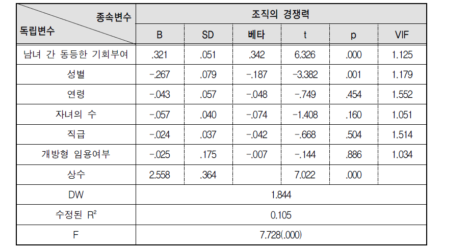 남녀 간 동등한 기회부여가 조직의 경쟁력에 미치는 영향