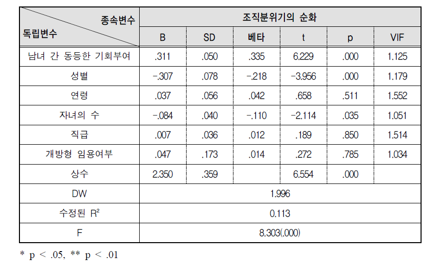 남녀 간 동등한 기회부여가 조직분위기의 순화에 미치는 영향