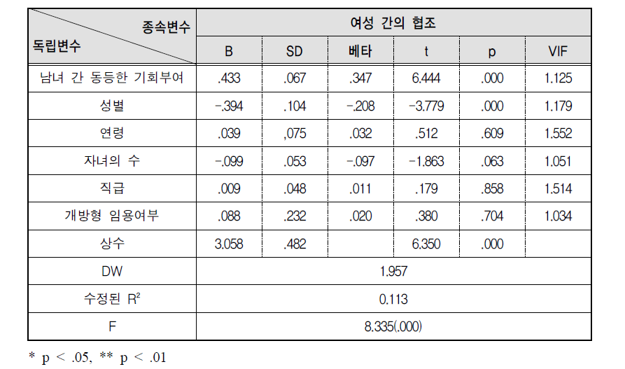 남녀 간 동등한 기회부여가 여성 간의 협조에 미치는 영향