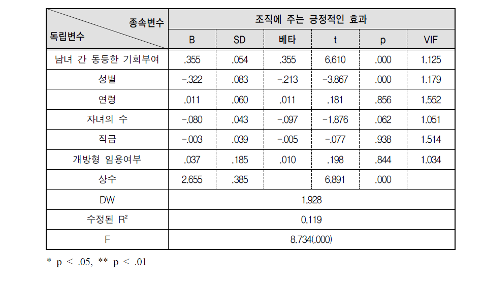 남녀 간 동등한 기회부여가 조직에 주는 긍정적인 효과에 미치는 영향