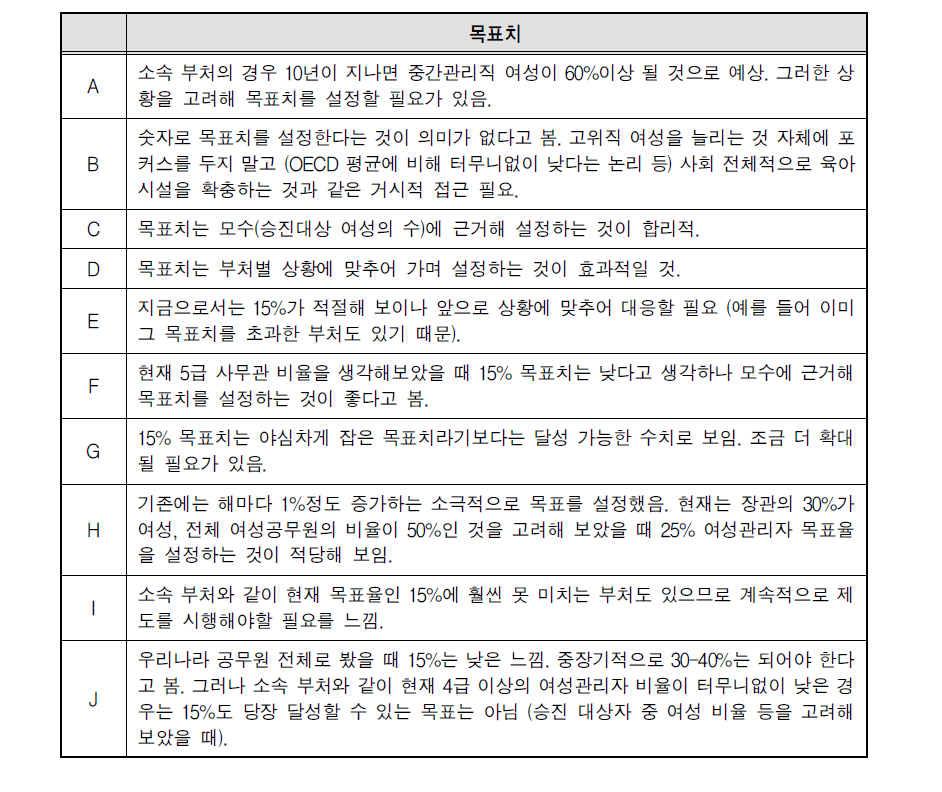 여성관리자 임용 현재 목표율과 향후 목표율