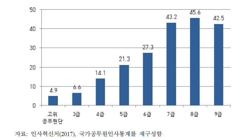 직급별 여성공무원 비율