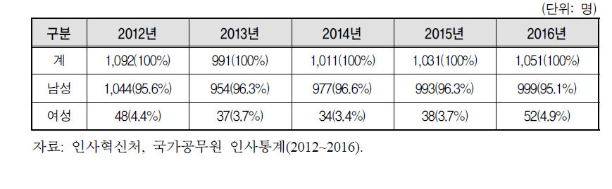 고위공무원단에서의 여성비율