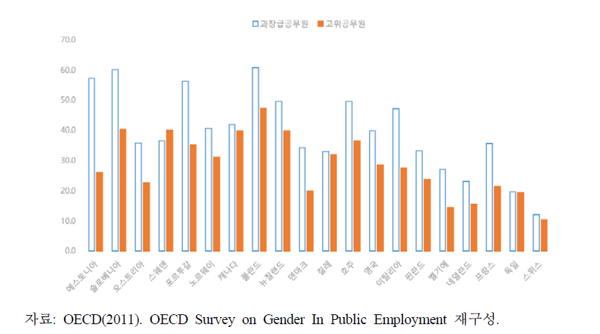 국가별 여성고위･과장급공무원 비중