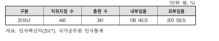 개방형 직위제도 현황