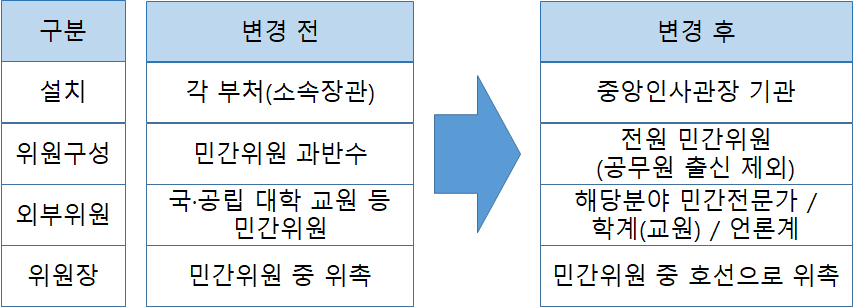 선발시험위원회 전･후 비교