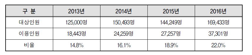 유연근무제 이용 현황