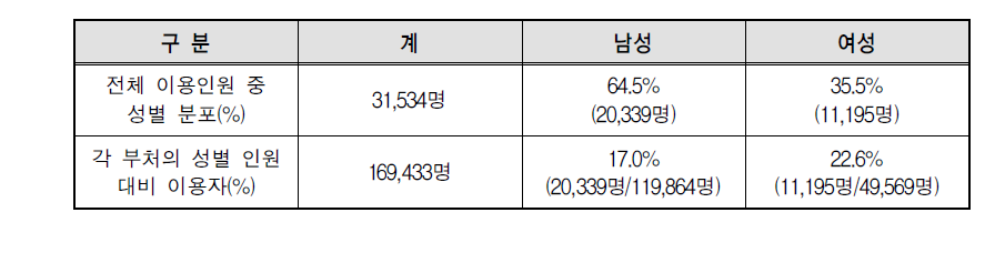 유연근무제 성별 이용현황