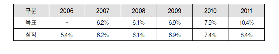 제1차 여성관리자 임용확대 계획(2007년–2011년) 실적