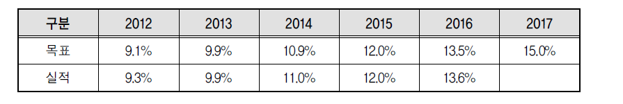 제2차 여성관리자 임용확대 계획(2008년–2017년) 실적