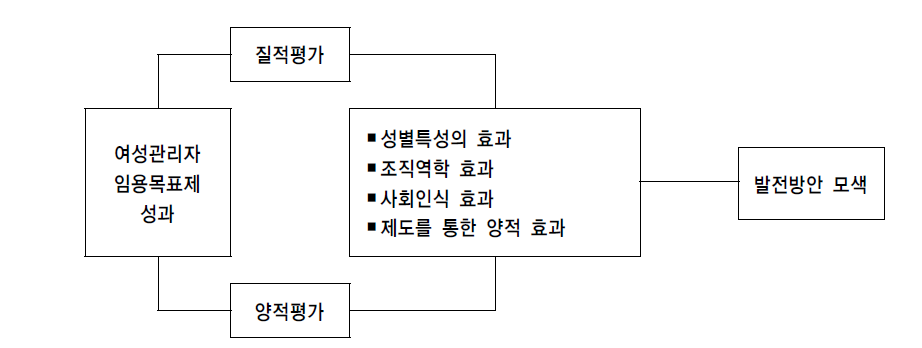 연구 분석틀