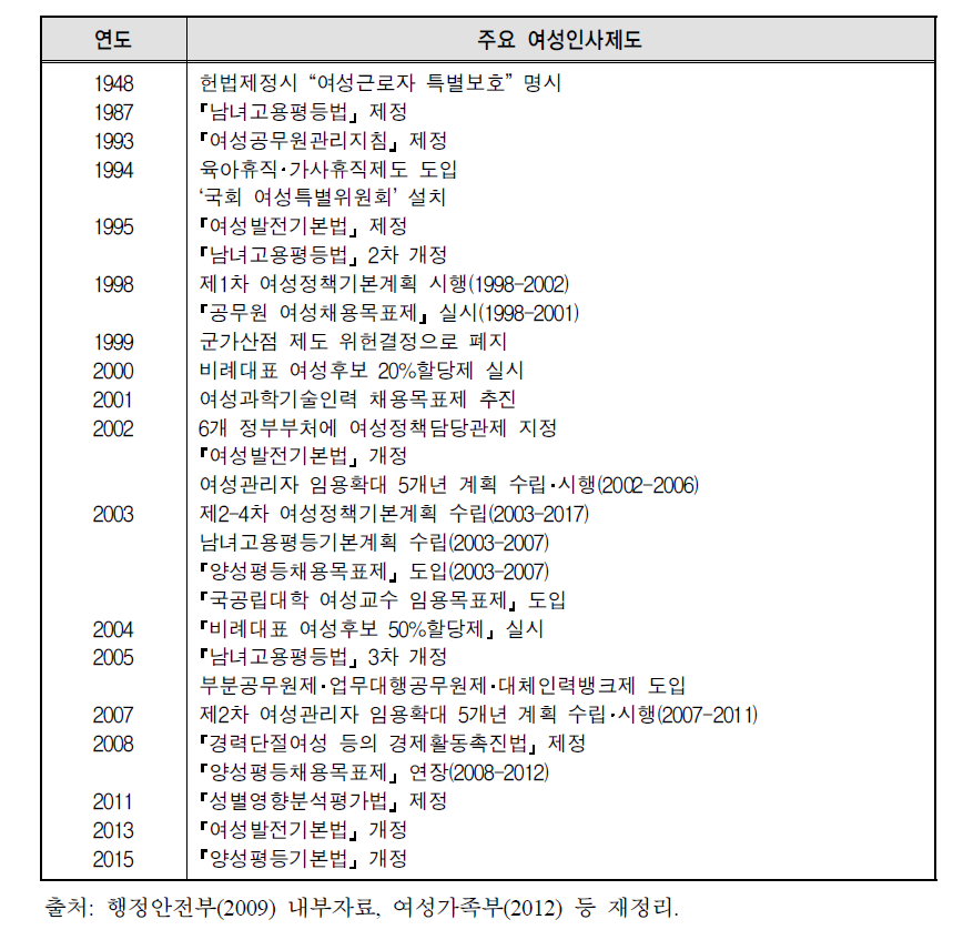 우리나라의 여성정책 변화