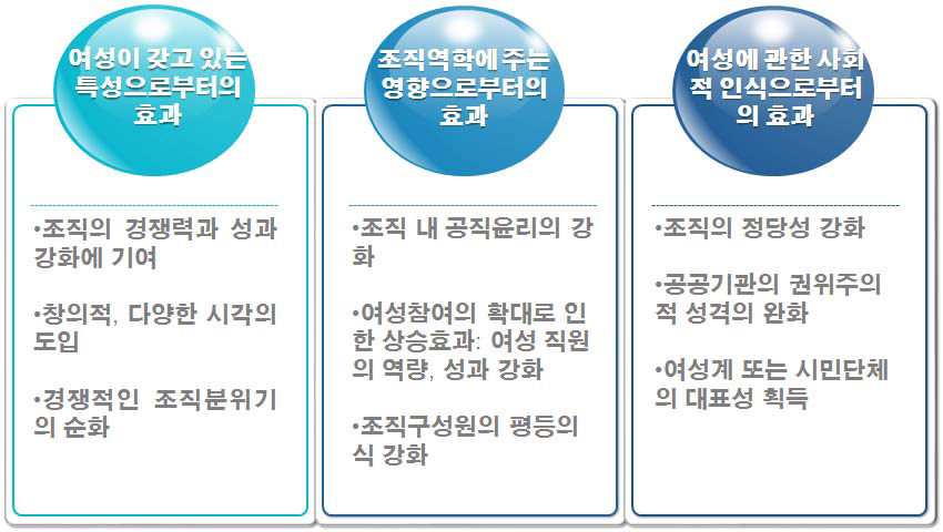 여성이 공직에 진입함으로서 도출되는 효과