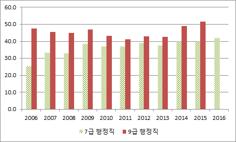 공무원 채용고시 여성합격자 비율