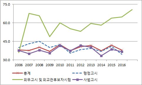 공무원 국가고시 여성합격자 비율