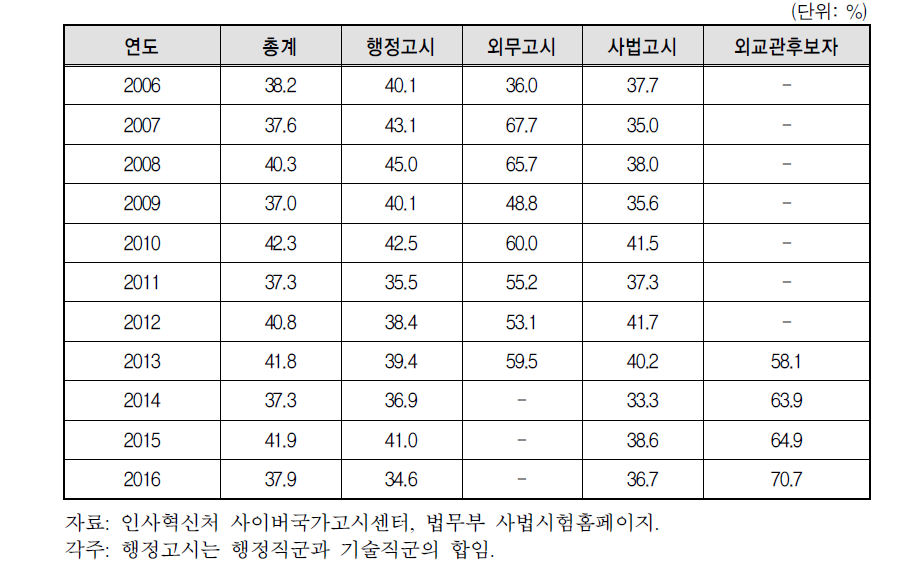 공무원 국가고시 여성합격자 비율