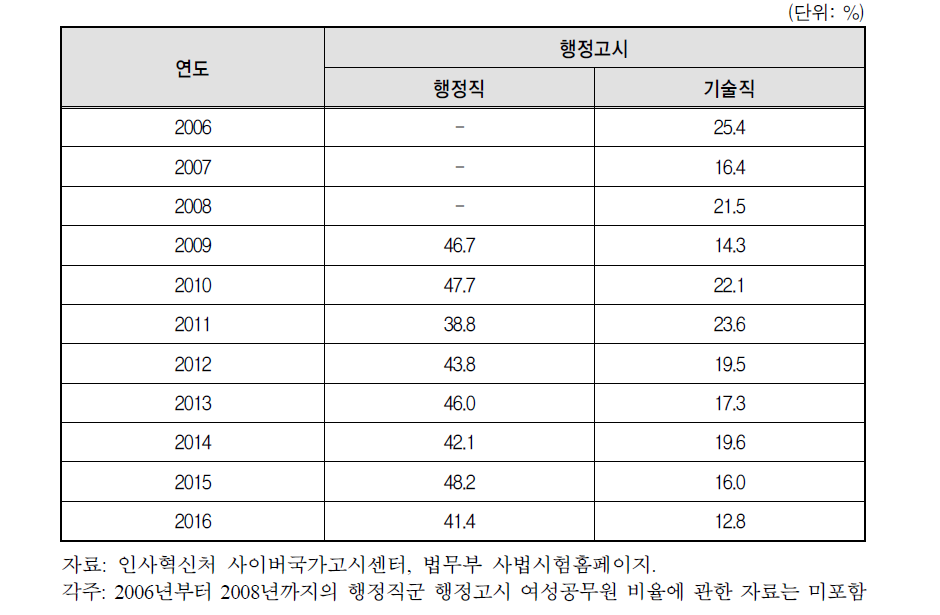 행정고시의 직군별 여성공무원 비율