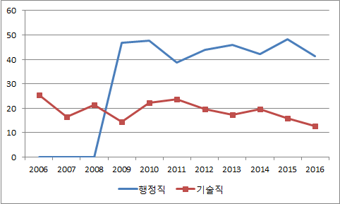 행정고시의 직군별 여성공무원 비율