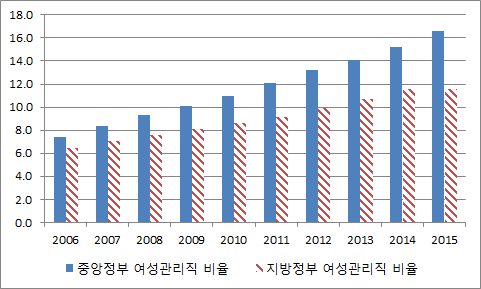 중앙 및 지방정부의 5급 이상 여성공무원 비율