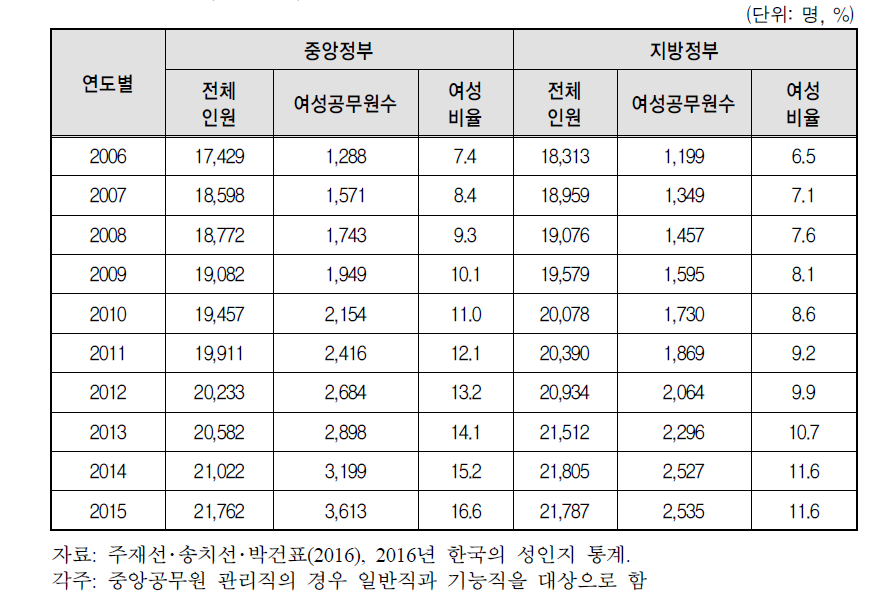 최근 10년 간 5급 이상 여성공무원 현황