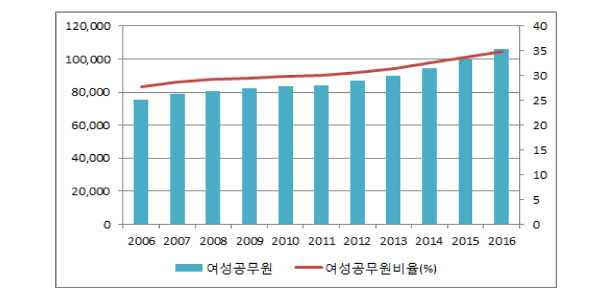 최근 10년 간 지방자치단체 여성공무원수와 비율