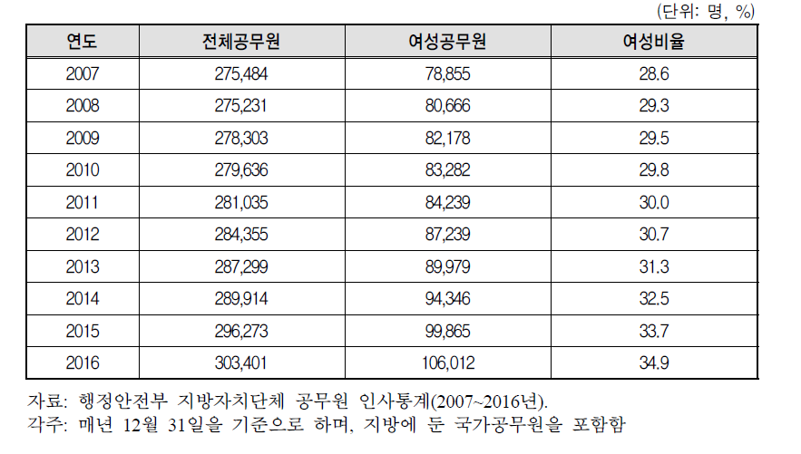 지방자치단체 여성공무원 현황