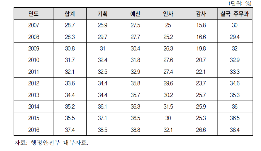 최근 10년 간 지방자치단체 주요부서 여성공무원 비율