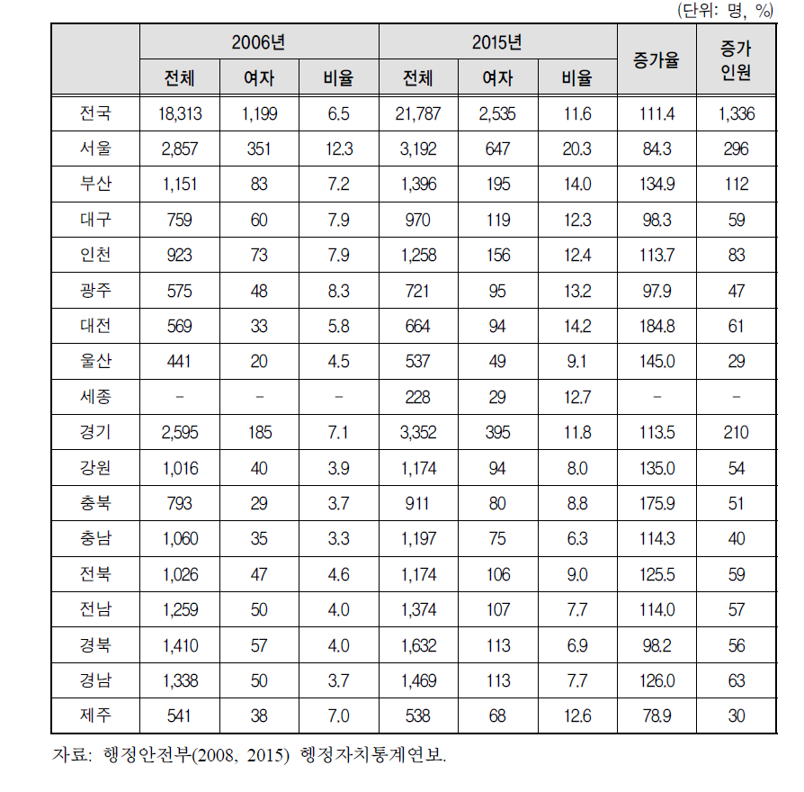 지방자치단체별 여성인력의 5급 이상 관리직 비율