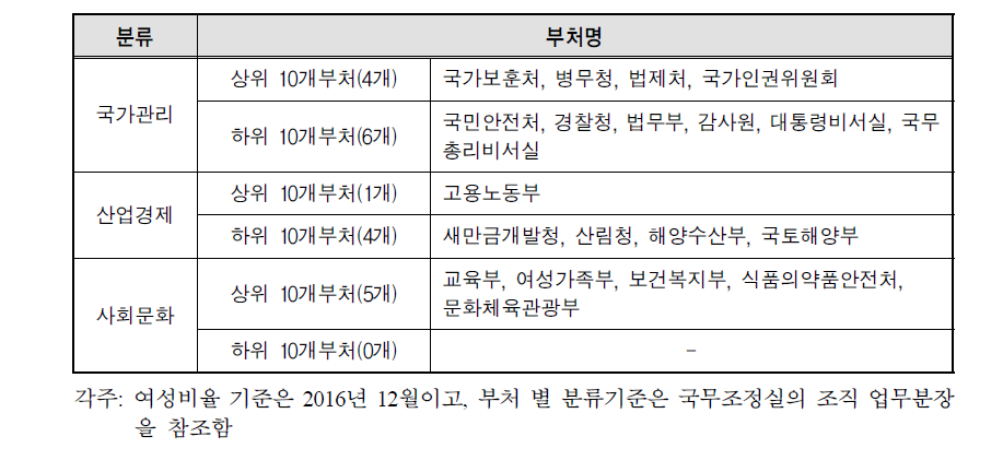 중앙행정기관 기능별 분류