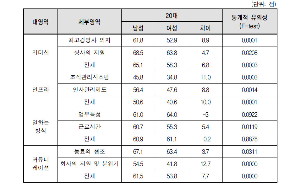 영역별 기업문화 조사 결과