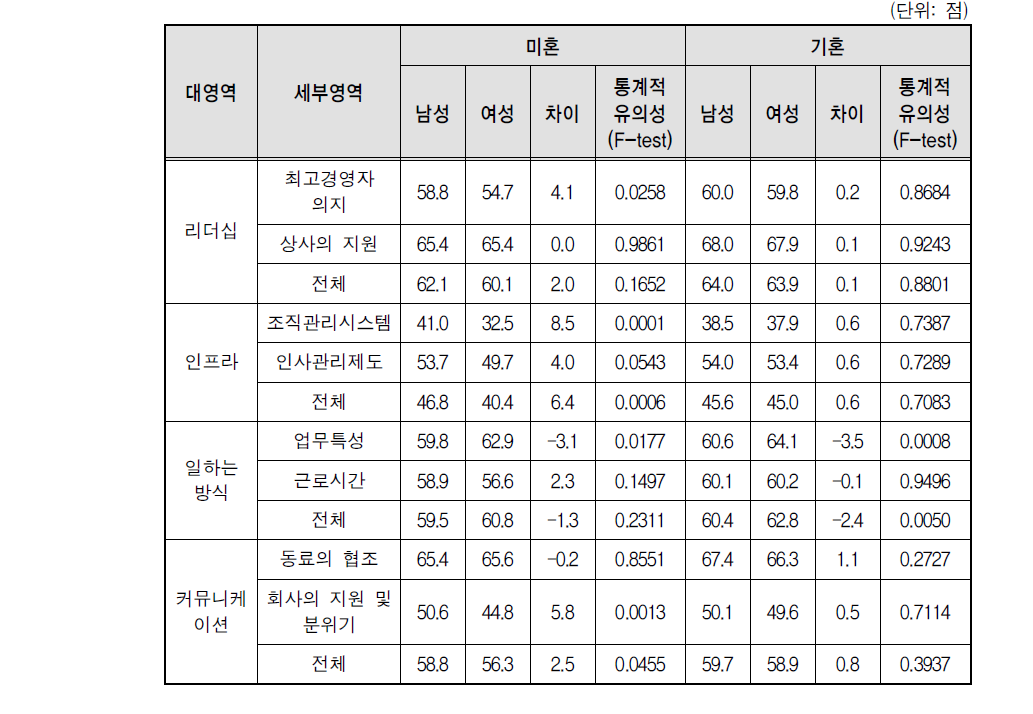 영역별 기업문화 조사 결과