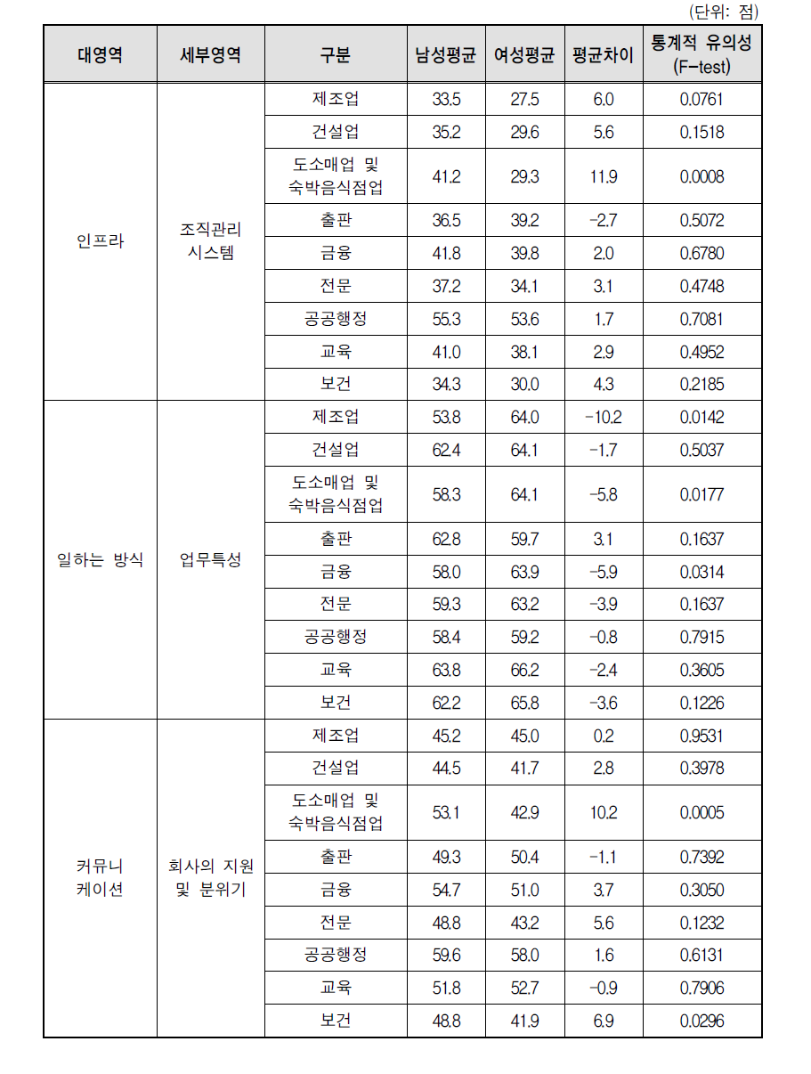 영역별 기업문화 조사 결과