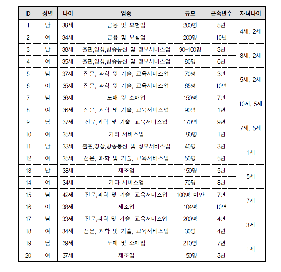 타임 서베이 참가자 특성