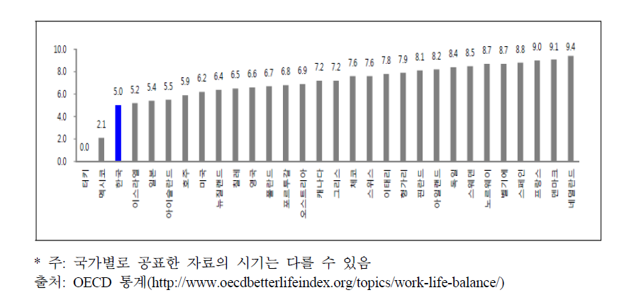 OECD의 일･생활 균형(Work-Life Balance) 지수