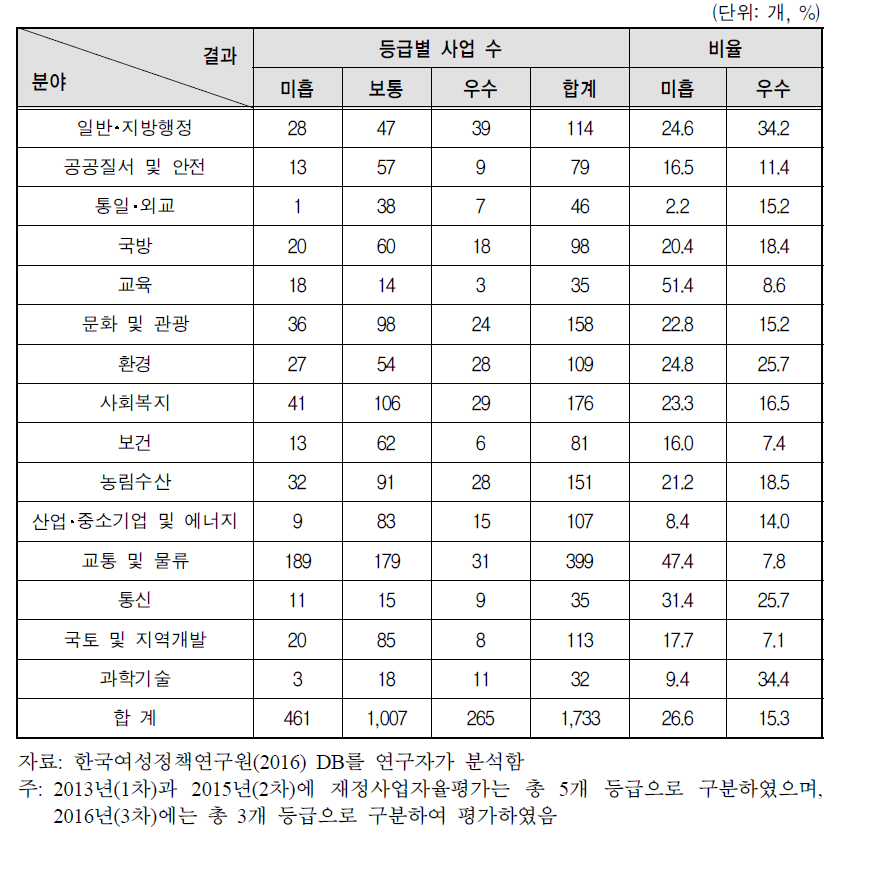 분야별 재정사업자율평가결과(3차)