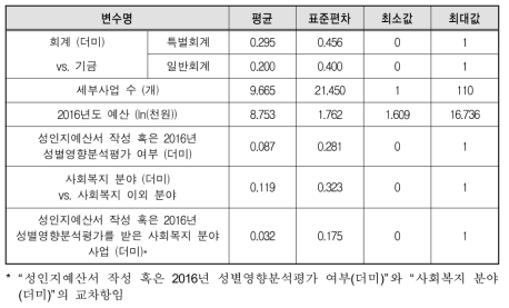 설명변수의 기술통계(n=3,773)