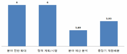 사회복지 분야 제도개선 방안(3차)