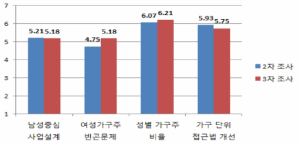 ‘근로능력있는수급자의탈수급지원’ 사업 내용 의견(2, 3차)