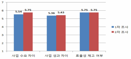 ‘장애아동가족지원’ 사업 전반 의견(1, 2차)