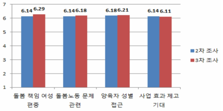 ‘장애아동가족지원’ 사업 내용 의견(2, 3차)