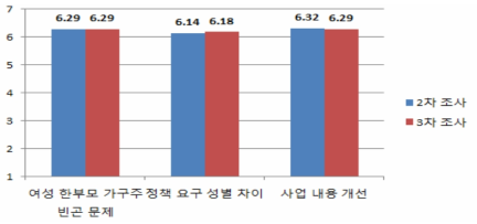 ‘한부모가족자녀 양육비 등 지원’ 사업 내용 의견(2, 3차)