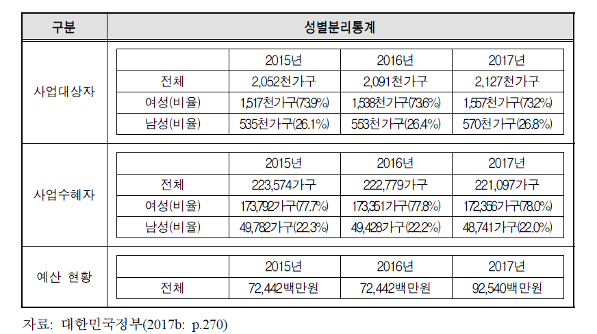 ‘한부모가족자녀 양육비 등 지원’ 성별분리통계