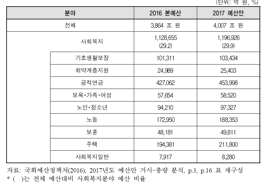 사회복지 분야 예산안 현황