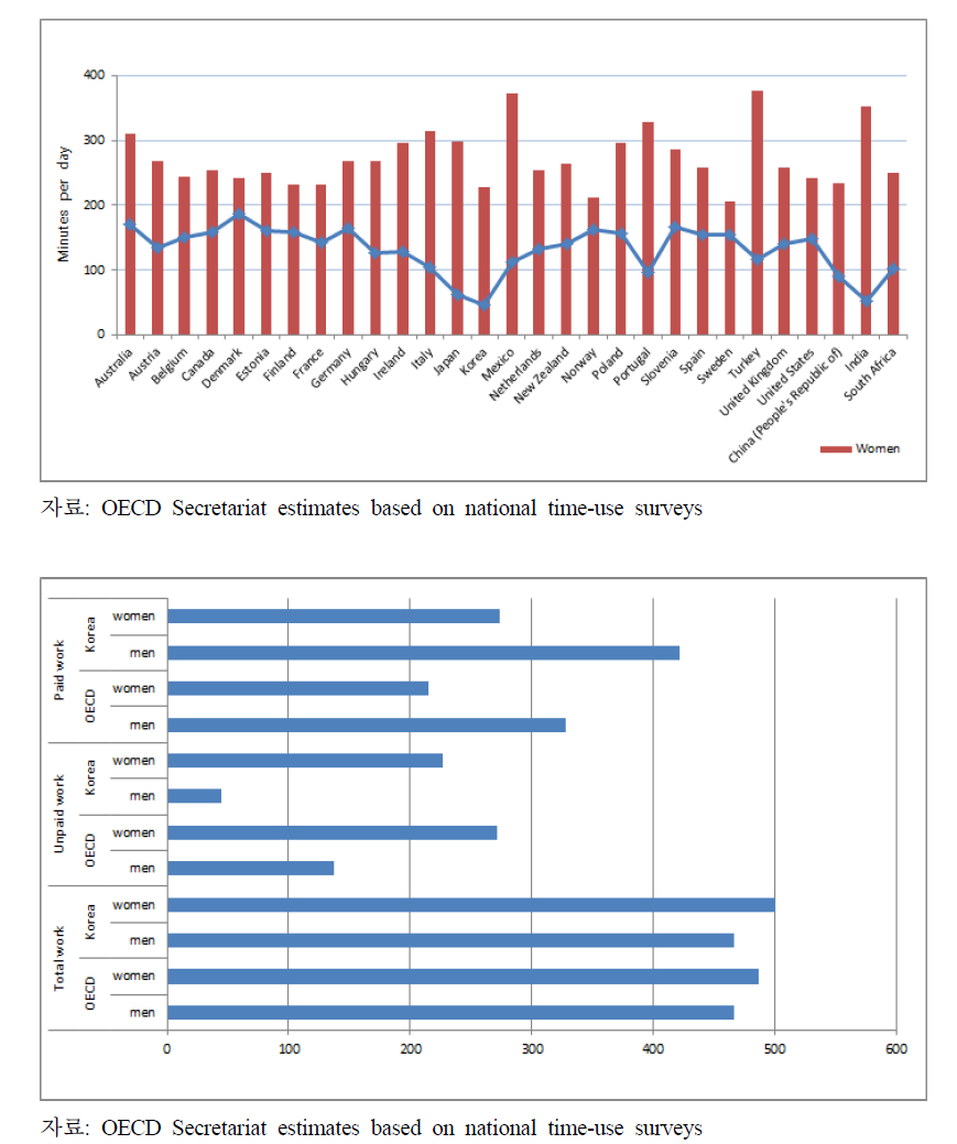 OECD 국가의 성별 무급노동시간